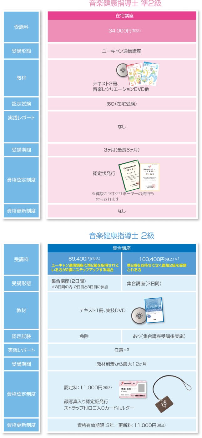 音楽健康指導士資格取得の概要図