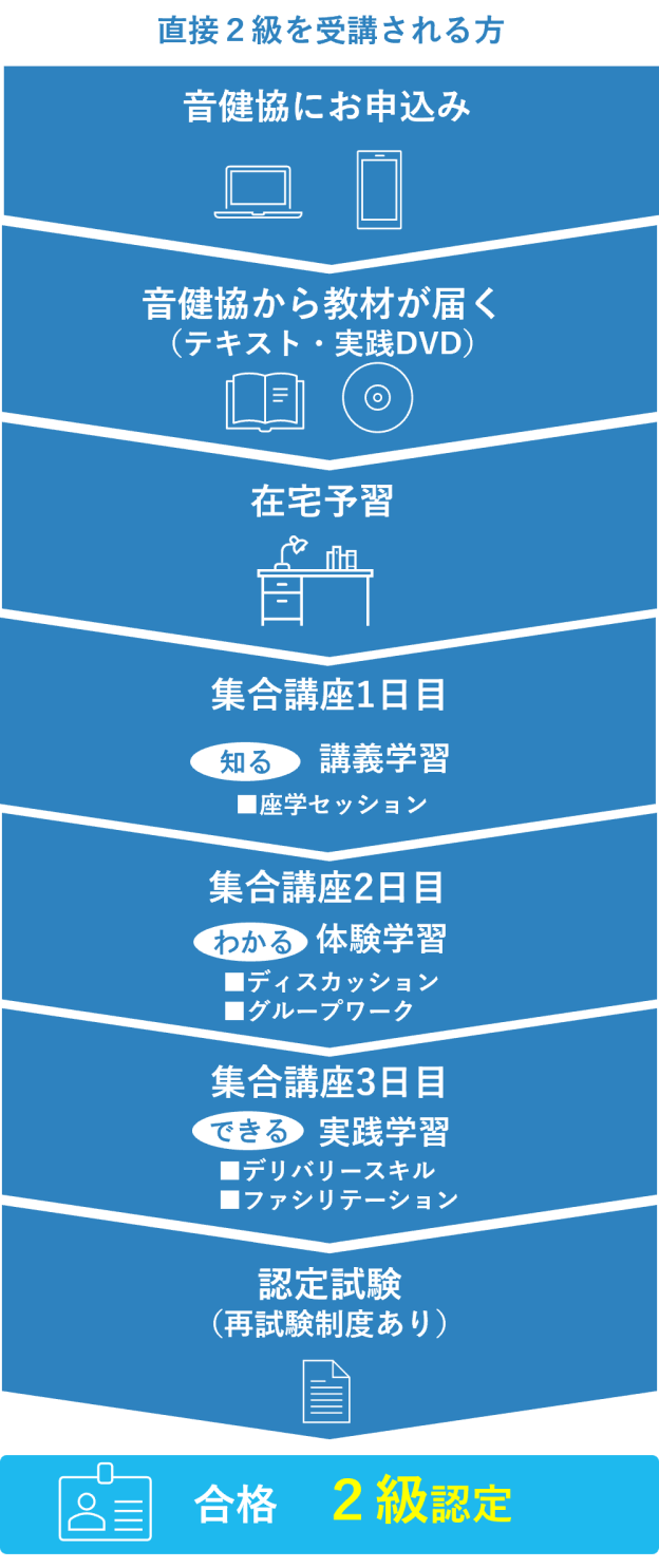 音楽健康指導士資格取得スケジュール図