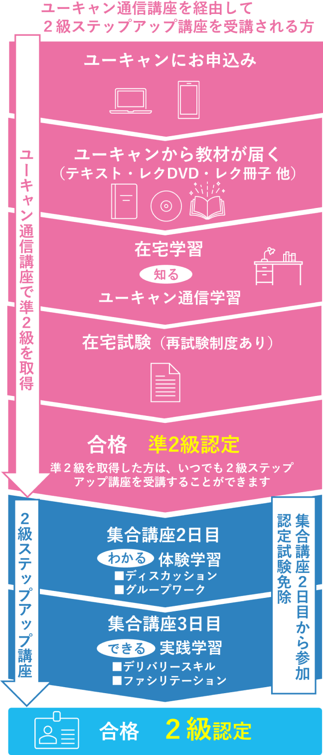 音楽健康指導士資格取得スケジュール図