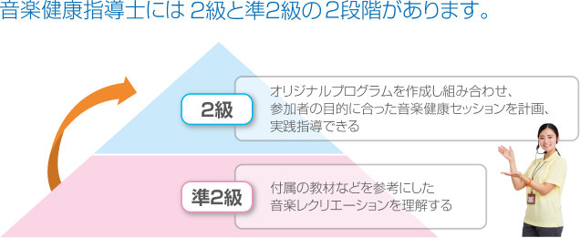 準2級：実技指導の基礎習得。2級：実技指導の習得